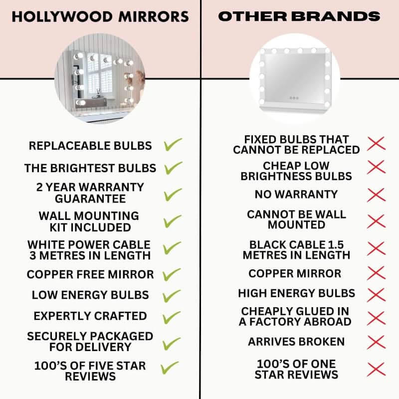 Comparison chart between Hollywood Mirrors and other brands highlighting features like replaceable bulbs, warranty, and energy efficiency.