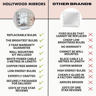 Comparison chart between Hollywood Mirrors and other brands highlighting features like replaceable bulbs, warranty, and energy efficiency.