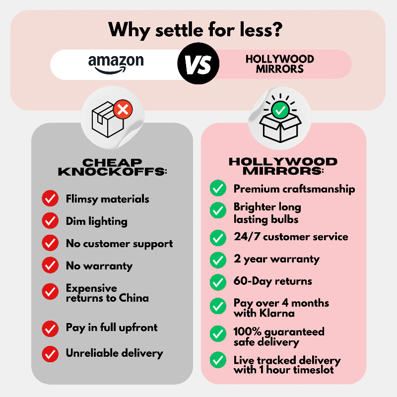 Comparison chart: Amazon knockoffs—flimsy build, dim lights, no support/warranty. hollywood mirrors Hollywood Crystal Pro Mirror 80x60cm—premium Crushed Sandblasted Crystal finish, dimmable LEDs, fast delivery.