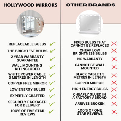 Comparison chart: Penelope Hollywood Mirror Wall Mounted 80cmx60cm gets green checkmarks for features like replaceable LED bulbs and makeup artist approval; other brands get red Xs for fixed bulbs and no guarantee.